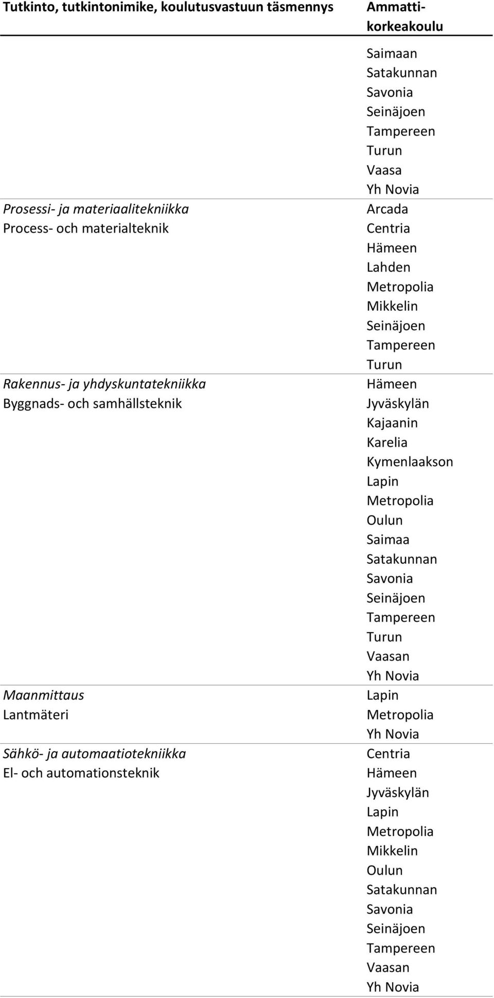 Byggnads och samhällsteknik Maanmittaus Lantmäteri