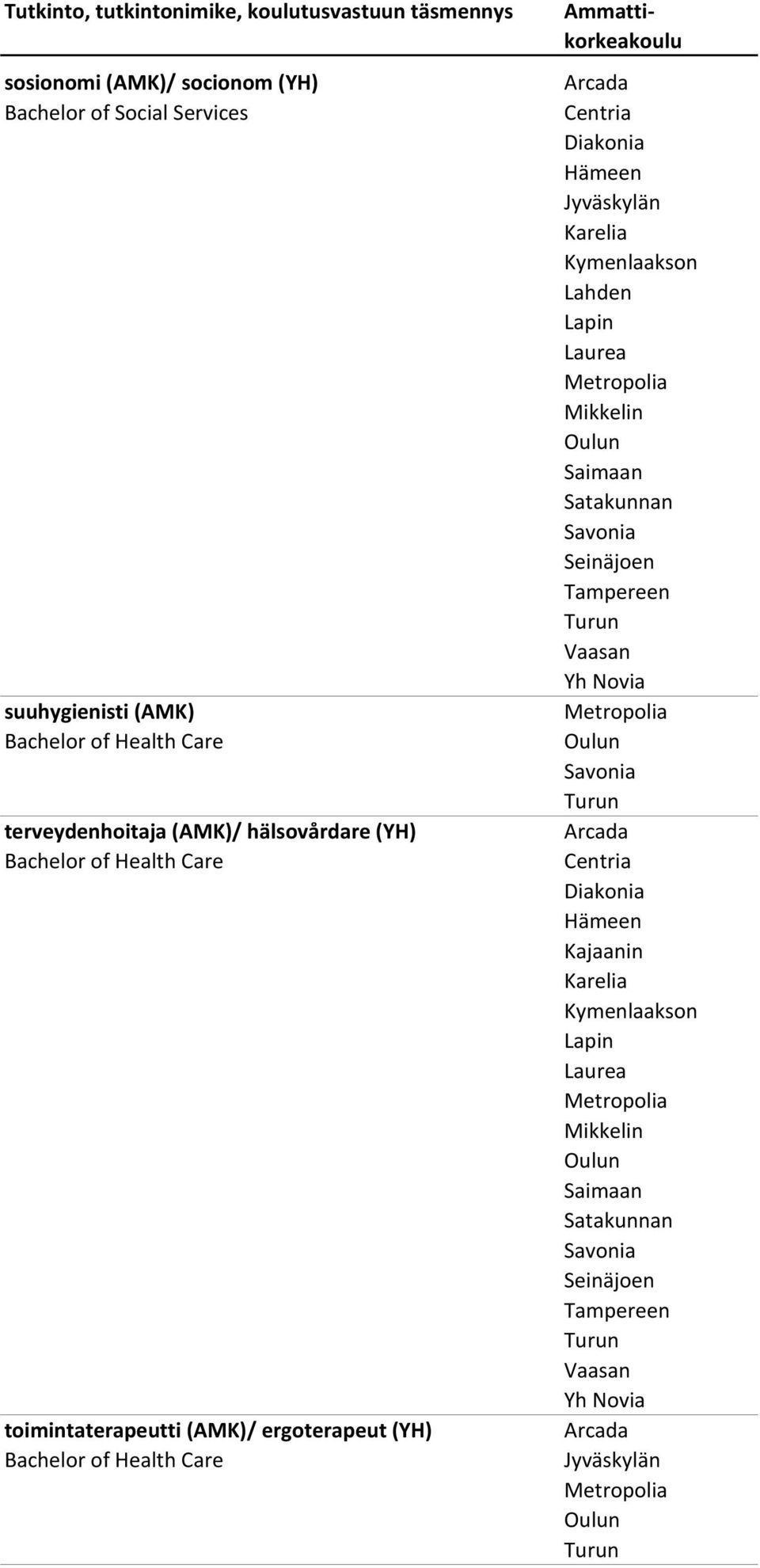 terveydenhoitaja (AMK)/ hälsovårdare (YH)