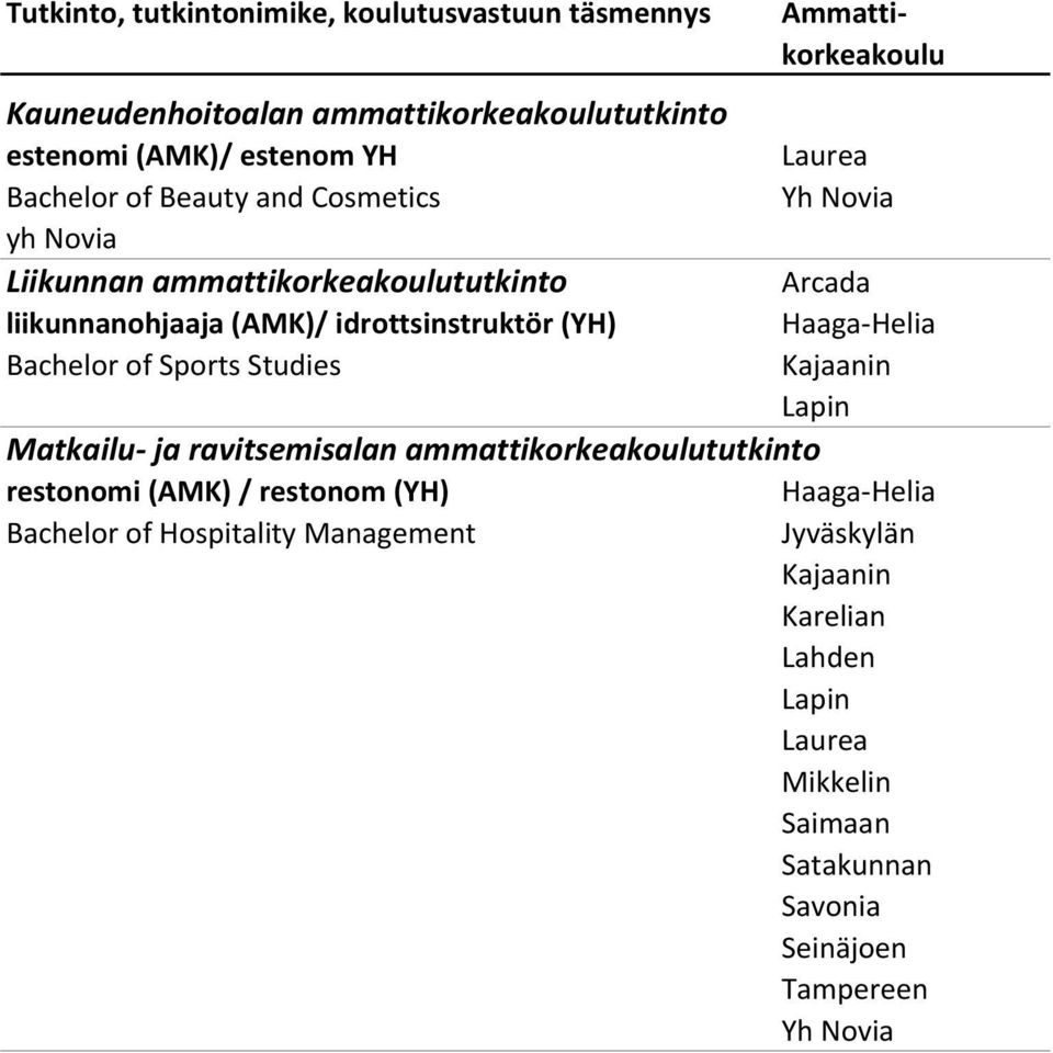 (AMK)/ idrottsinstruktör (YH) Bachelor of Sports Studies Matkailu ja ravitsemisalan