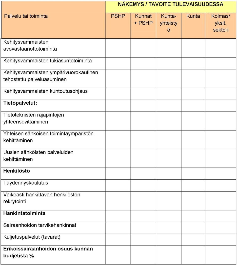 Kehitysvammaisten kuntoutusohjaus Tietopalvelut: Tietoteknisten rajapintojen yhteensovittaminen Yhteisen sähköisen toimintaympäristön kehittäminen Uusien