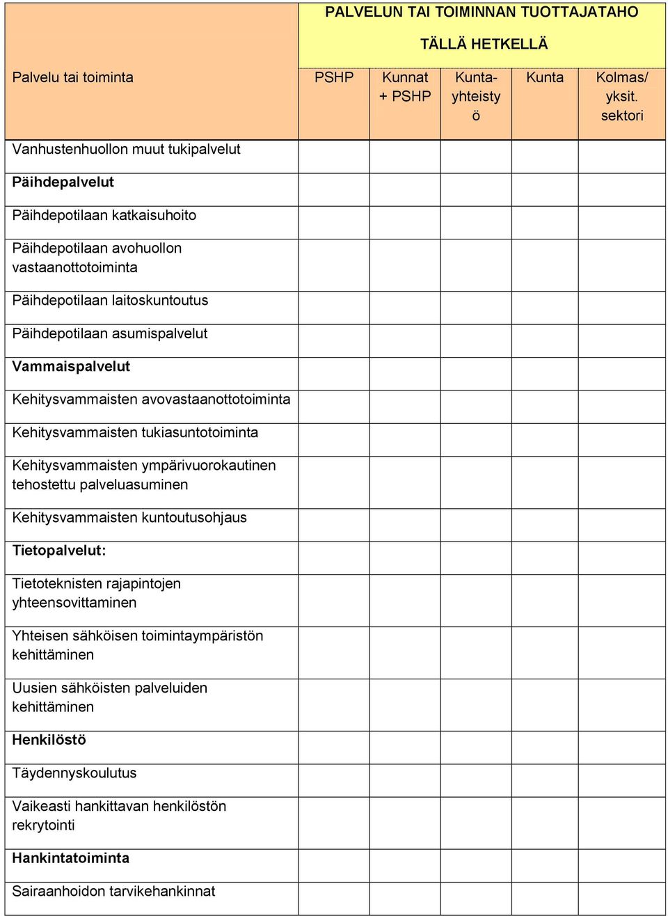 Vammaispalvelut Kehitysvammaisten avovastaanottotoiminta Kehitysvammaisten tukiasuntotoiminta Kehitysvammaisten ympärivuorokautinen tehostettu palveluasuminen Kehitysvammaisten kuntoutusohjaus