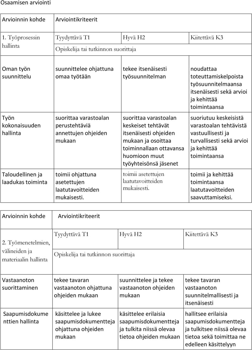 työsuunnitelman noudattaa toteuttamiskelpoista työsuunnitelmaansa itsenäisesti sekä arvioi ja kehittää toimintaansa Työn kokonaisuuden hallinta suorittaa varastoalan perustehtäviä annettujen ohjeiden