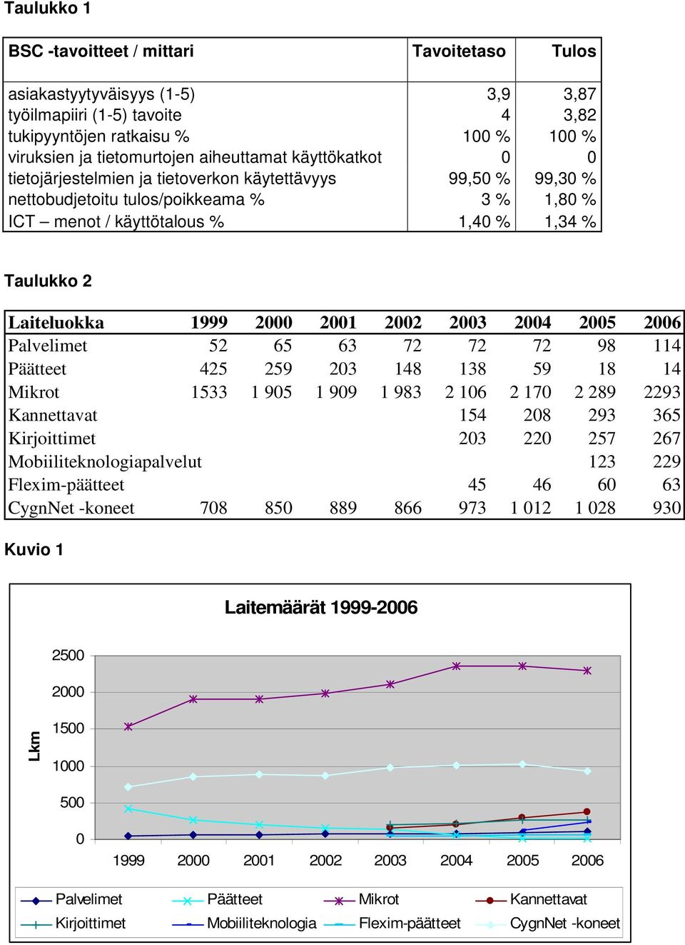 2001 2002 2003 2004 2005 2006 Palvelimet 52 65 63 72 72 72 98 114 Päätteet 425 259 203 148 138 59 18 14 Mikrot 1533 1 905 1 909 1 983 2 106 2 170 2 289 2293 Kannettavat 154 208 293 365 Kirjoittimet