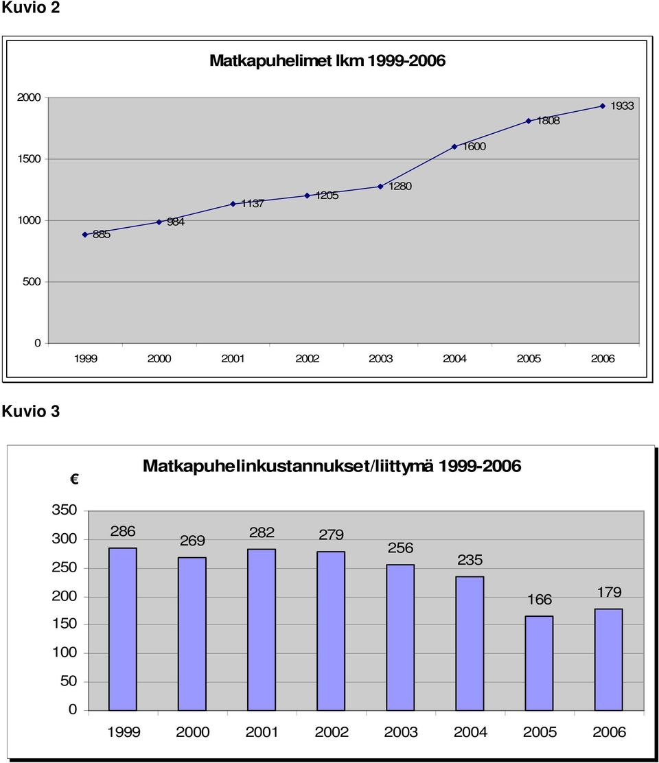 3 Matkapuhelinkustannukset/liittymä 1999-2006 350 300 250 286 269 282