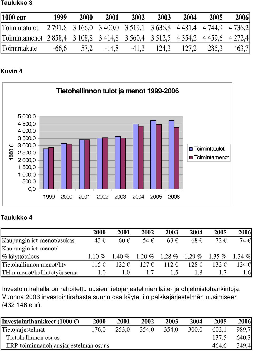 500,0 0,0 1999 2000 2001 2002 2003 2004 2005 2006 Toimintatulot Toimintamenot Taulukko 4 2000 2001 2002 2003 2004 2005 2006 Kaupungin ict-menot/asukas 43 60 54 63 68 72 74 Kaupungin ict-menot/ %