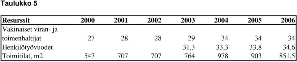 28 28 29 34 34 34 Henkilötyövuodet 31,3 33,3