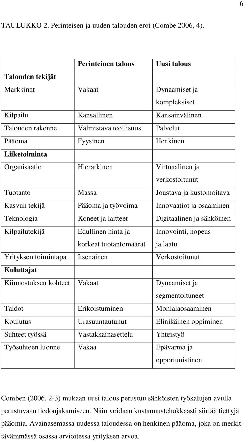 Henkinen Liiketoiminta Organisaatio Hierarkinen Virtuaalinen ja verkostoitunut Tuotanto Massa Joustava ja kustomoitava Kasvun tekijä Pääoma ja työvoima Innovaatiot ja osaaminen Teknologia Koneet ja