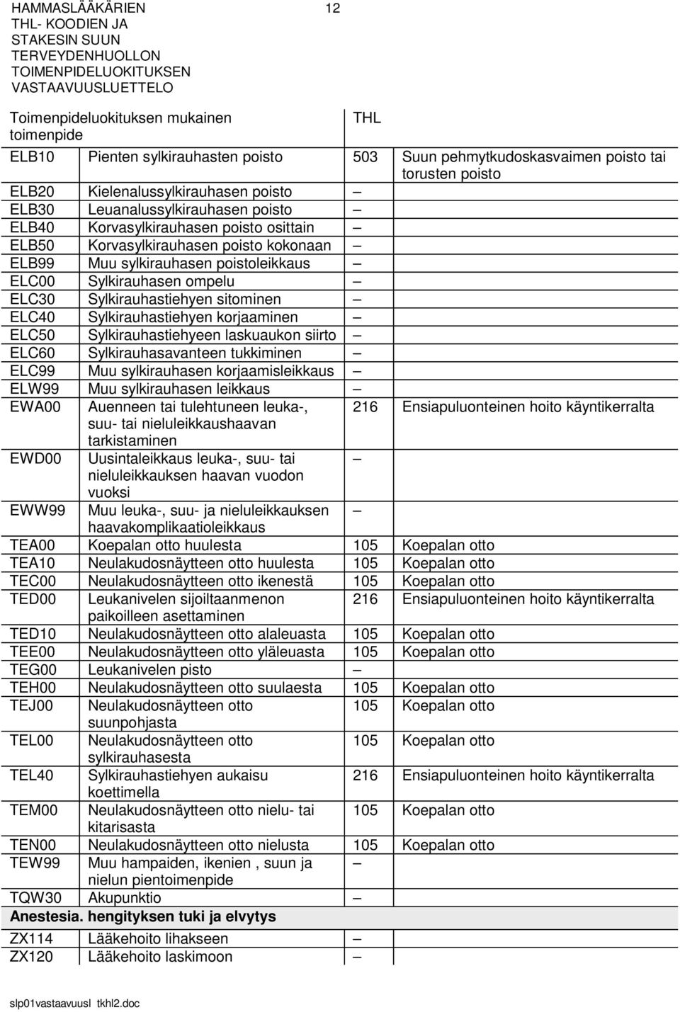 Sylkirauhastiehyeen laskuaukon siirto ELC60 Sylkirauhasavanteen tukkiminen ELC99 Muu sylkirauhasen korjaamisleikkaus ELW99 Muu sylkirauhasen leikkaus EWA00 Auenneen tai tulehtuneen leuka-, 216