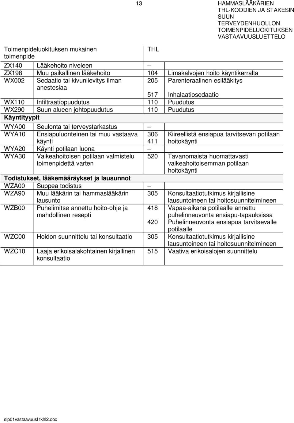 Ensiapuluonteinen tai muu vastaava käynti 306 411 WYA20 Käynti potilaan luona WYA30 Vaikeahoitoisen potilaan valmistelu ttä varten Kiireellistä ensiapua tarvitsevan potilaan hoitokäynti 520