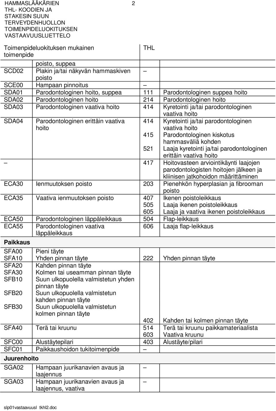 Kyretointi ja/tai parodontologinen vaativa hoito 415 Parodontologinen kiskotus hammasväliä kohden 521 Laaja kyretointi ja/tai parodontologinen erittäin vaativa hoito 417 Hoitovasteen arviointikäynti