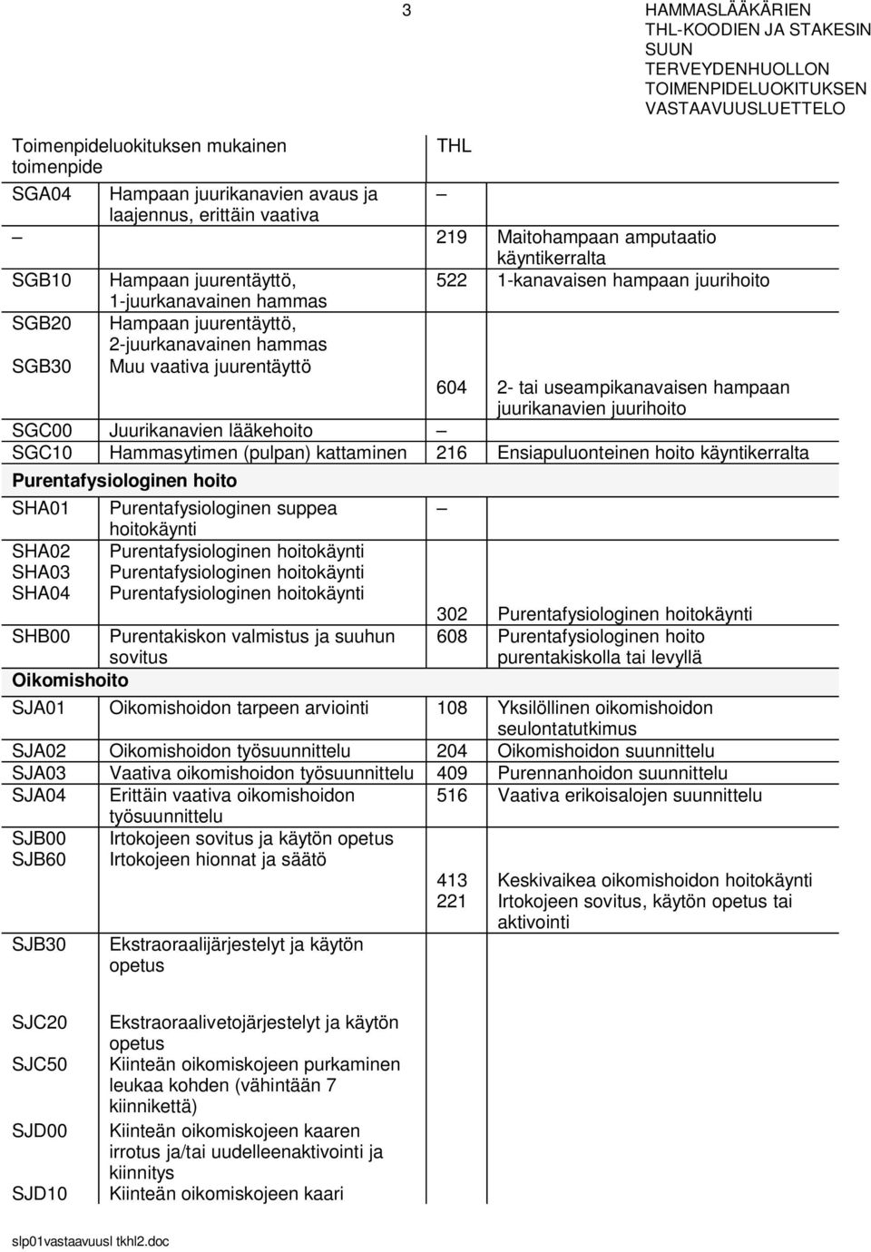 lääkehoito SGC10 Hammasytimen (pulpan) kattaminen 216 Ensiapuluonteinen hoito käyntikerralta Purentafysiologinen hoito SHA01 SHA02 SHA03 SHA04 Purentafysiologinen suppea hoitokäynti