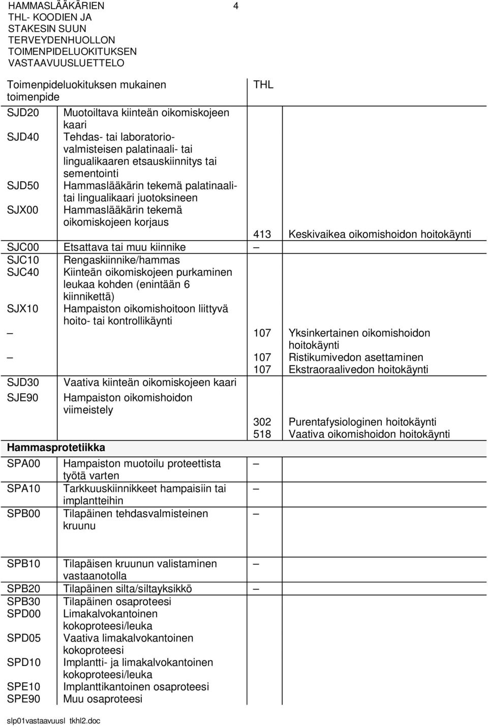 Rengaskiinnike/hammas SJC40 Kiinteän oikomiskojeen purkaminen leukaa kohden (enintään 6 kiinnikettä) SJX10 Hampaiston oikomishoitoon liittyvä hoito- tai kontrollikäynti 107 Yksinkertainen