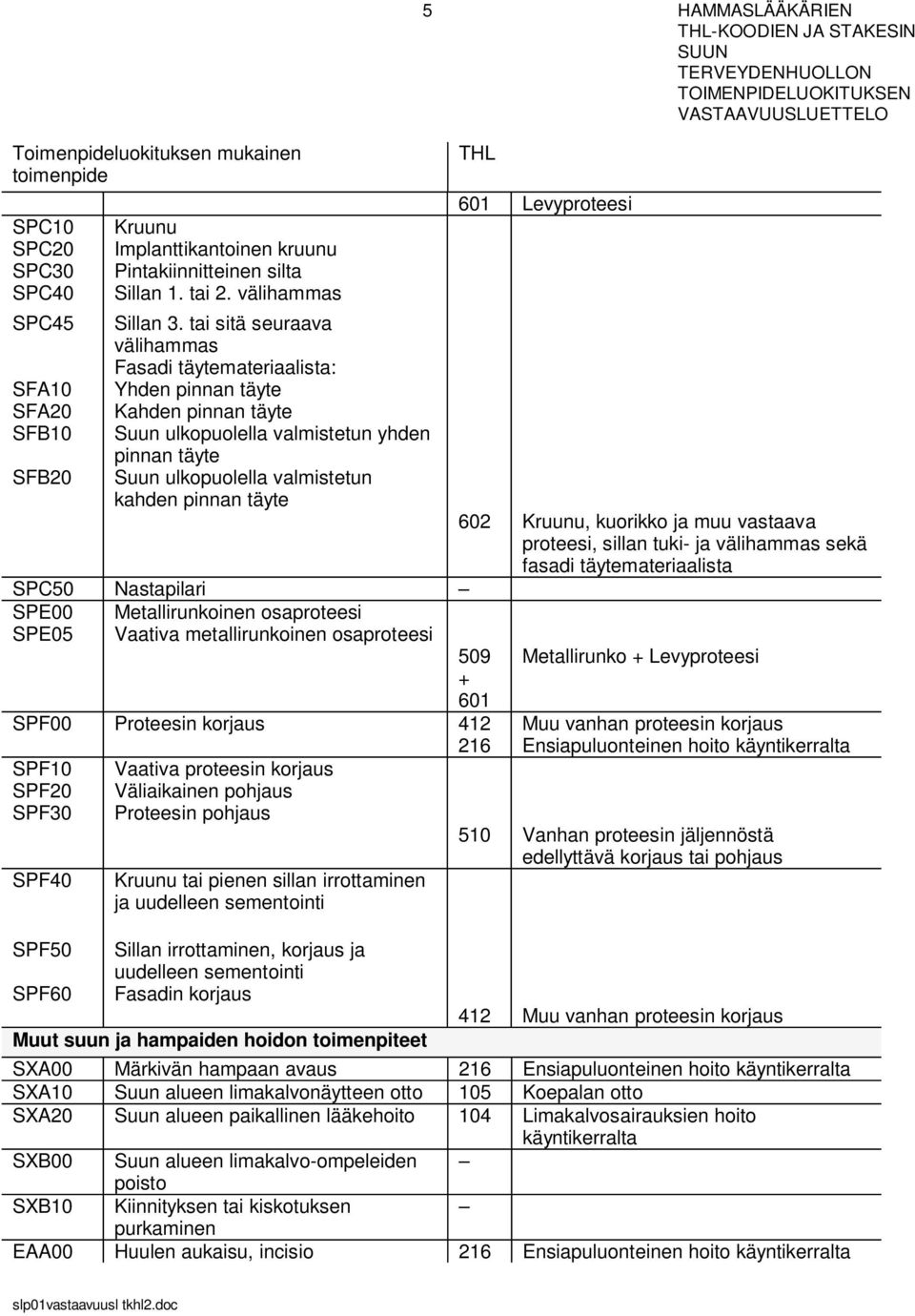 Nastapilari SPE00 Metallirunkoinen osaproteesi SPE05 Vaativa metallirunkoinen osaproteesi 5 HAMMASLÄÄKÄRIEN -KOODIEN JA STAKESIN 601 Levyproteesi 602 Kruunu, kuorikko ja muu vastaava proteesi, sillan