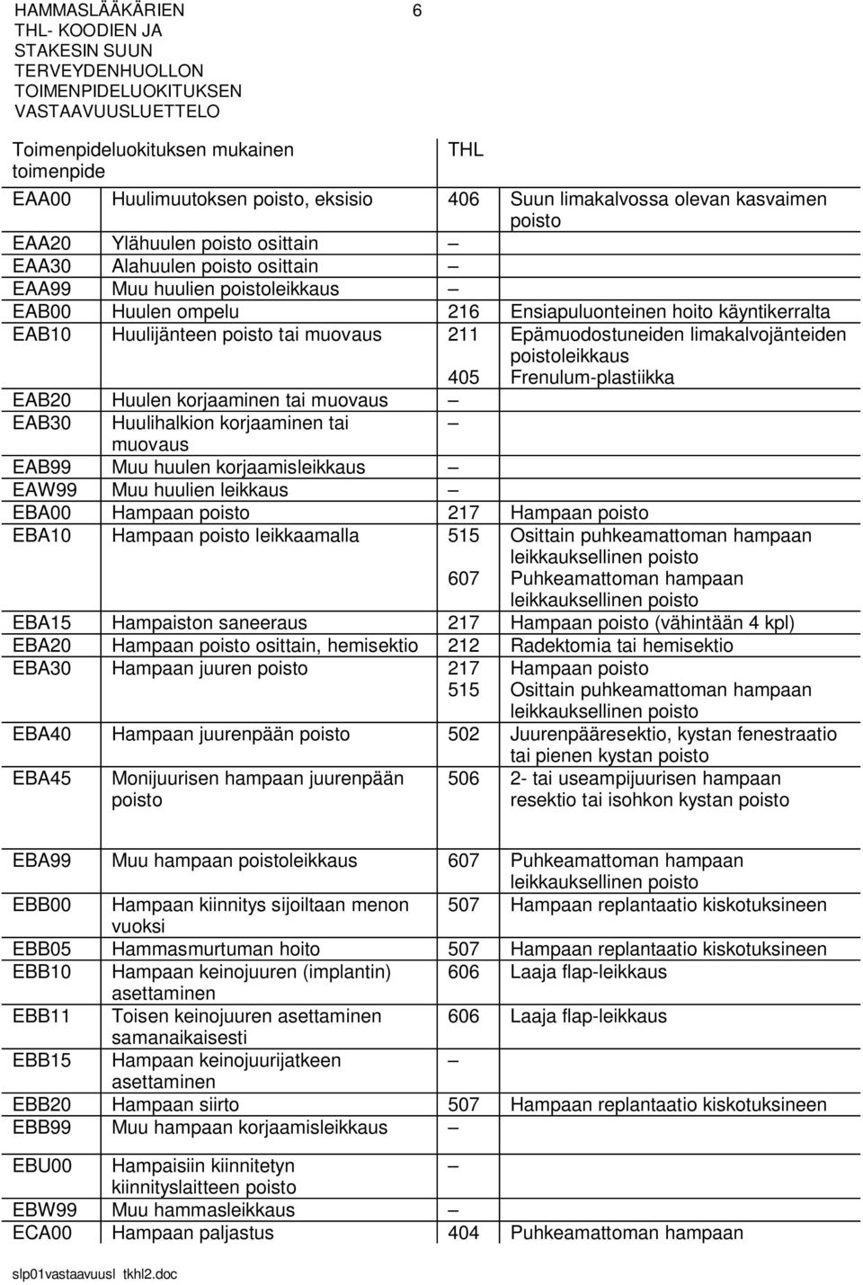 Huulihalkion korjaaminen tai muovaus EAB99 Muu huulen korjaamisleikkaus EAW99 Muu huulien leikkaus EBA00 Hampaan 217 Hampaan EBA10 Hampaan leikkaamalla 515 Osittain puhkeamattoman hampaan