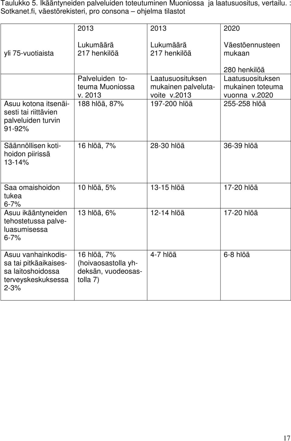 palveluiden turvin 91-92% Säännöllisen kotihoidon piirissä 13-14% 280 henkilöä Palveluiden toteuma Muoniossa v. 2013 Laatusuosituksen mukainen palvelutavoite v.