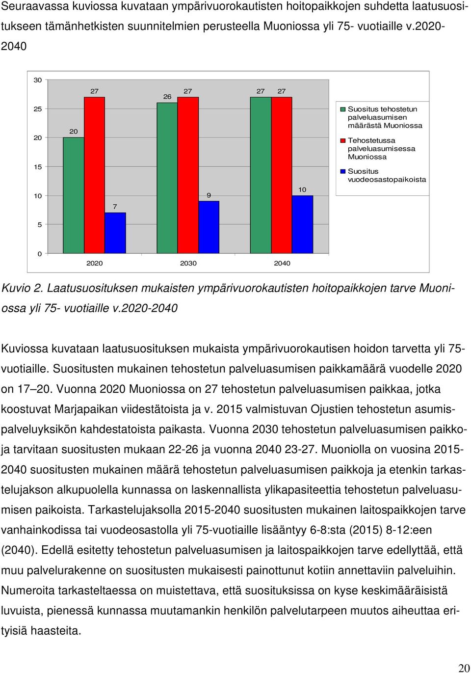 Kuvio 2. Laatusuosituksen mukaisten ympärivuorokautisten hoitopaikkojen tarve Muoniossa yli 75- vuotiaille v.