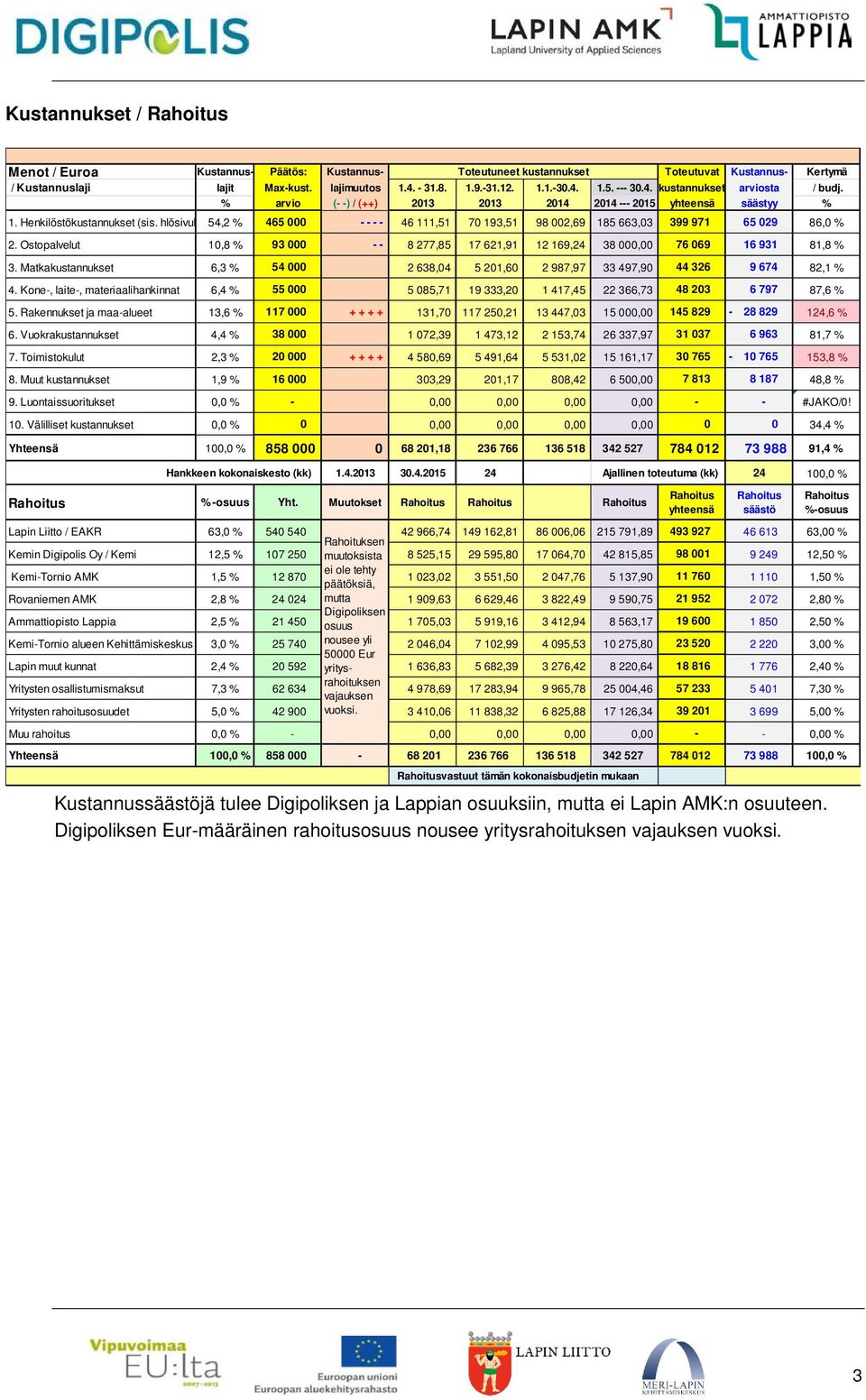 hlösivuk 54,2 % 465 000 - - - - 46 111,51 70 193,51 98 002,69 185 663,03 399 971 65 029 86,0 % 2. Ostopalvelut 10,8 % 93 000 - - 8 277,85 17 621,91 12 169,24 38 000,00 76 069 16 931 81,8 % 3.