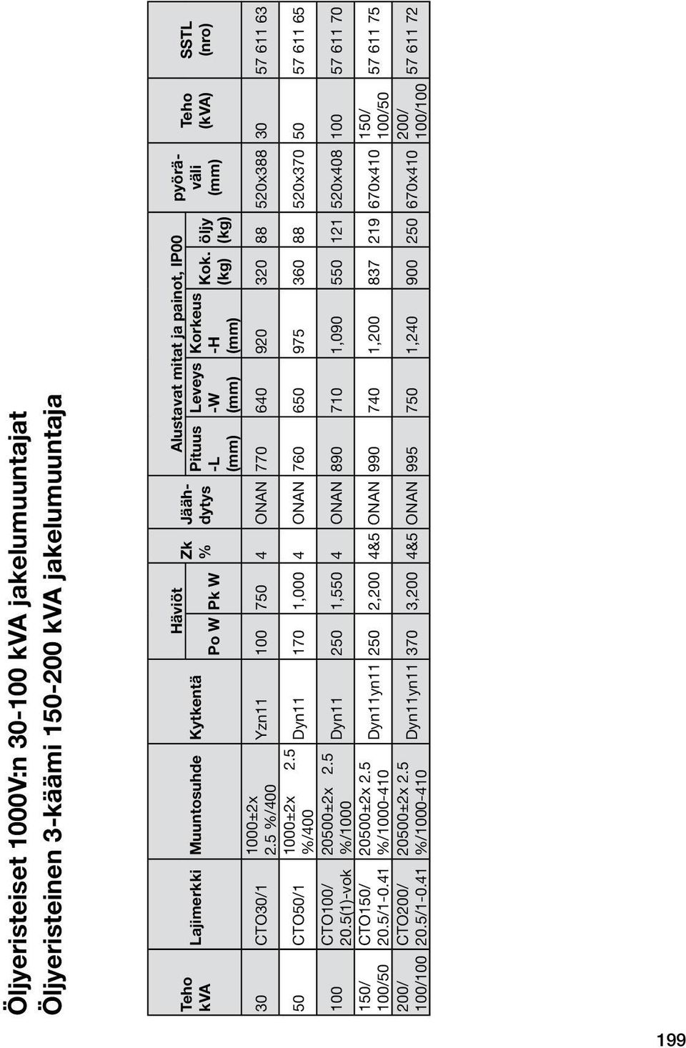 5 %/1000-410 Häviöt Po W Pk W Zk % Jäähdytys Alustavat mitat ja painot, IP00 pyöräväli Pituus -L (mm) Leveys -W (mm) Korkeus -H (mm) Kok.