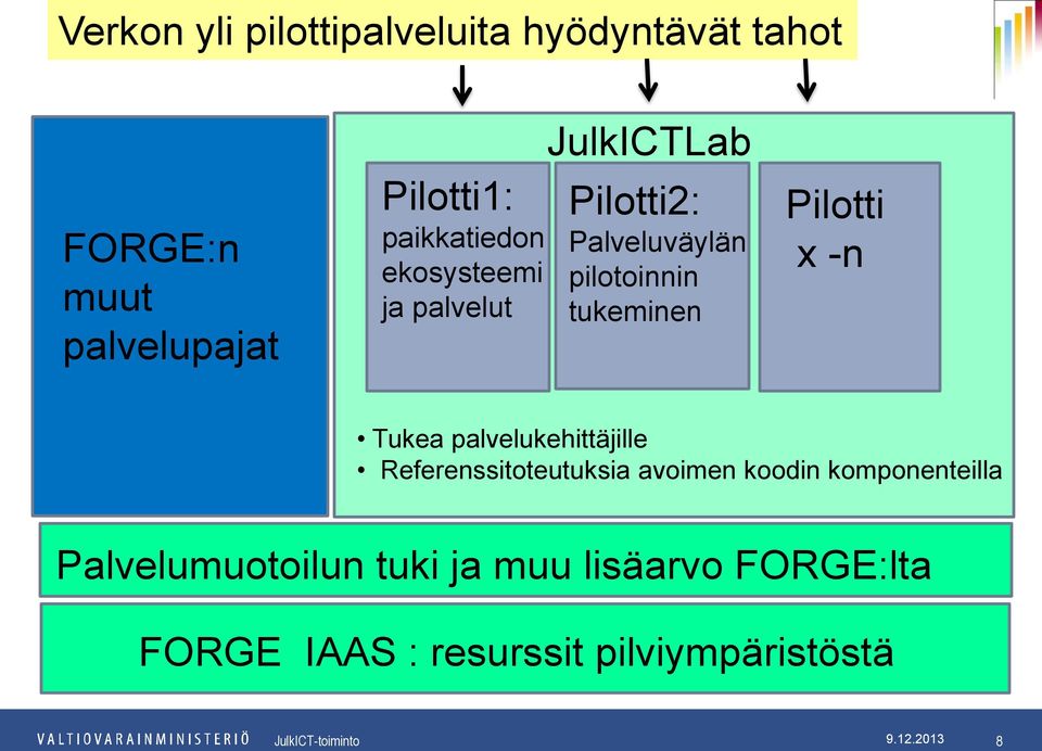 tukeminen Pilotti x -n Tukea palvelukehittäjille Referenssitoteutuksia avoimen koodin