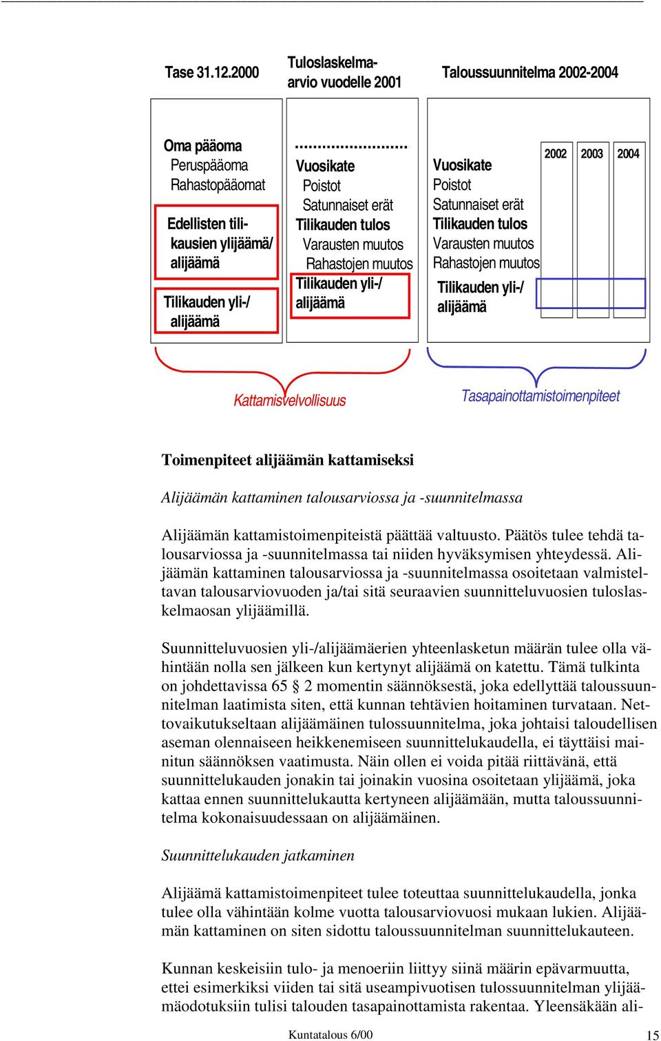 2000 Taloussuunnitelma 2002-2004 2001 Oma pääoma Peruspääoma Rahastopääomat Edellisten tilikausien ylijäämä/ alijäämä Tilikauden yli-/ alijäämä Vuosikate Poistot Satunnaiset erät Tilikauden tulos