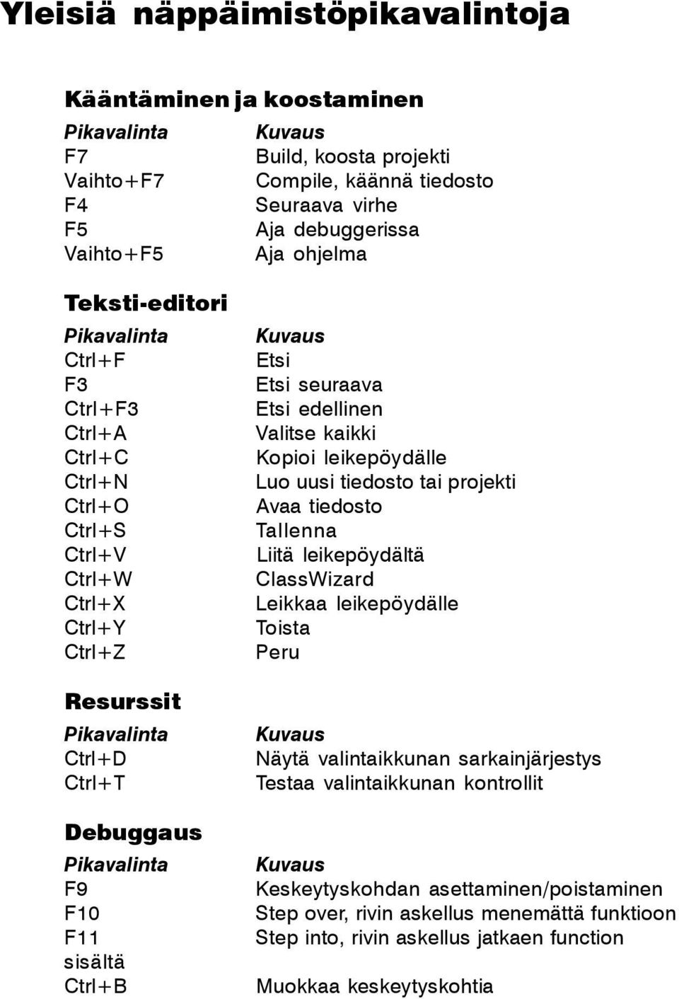 Ctrl+B Kuvaus Etsi Etsi seuraava Etsi edellinen Valitse kaikki Kopioi leikepöydälle Luo uusi tiedosto tai projekti Avaa tiedosto Tallenna Liitä leikepöydältä ClassWizard Leikkaa leikepöydälle Toista