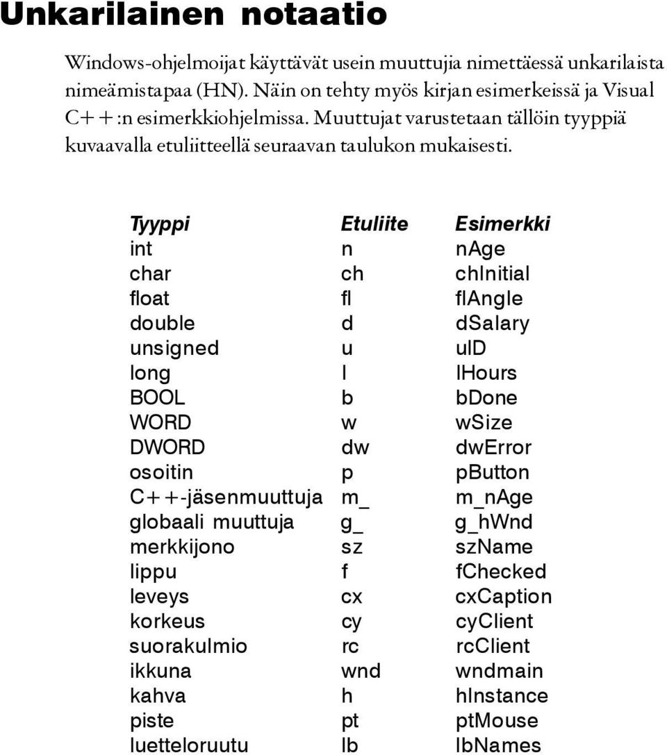 Tyyppi Etuliite Esimerkki int n nage char ch chinitial float fl flangle double d dsalary unsigned u uid long l lhours BOOL b bdone WORD w wsize DWORD dw dwerror osoitin p