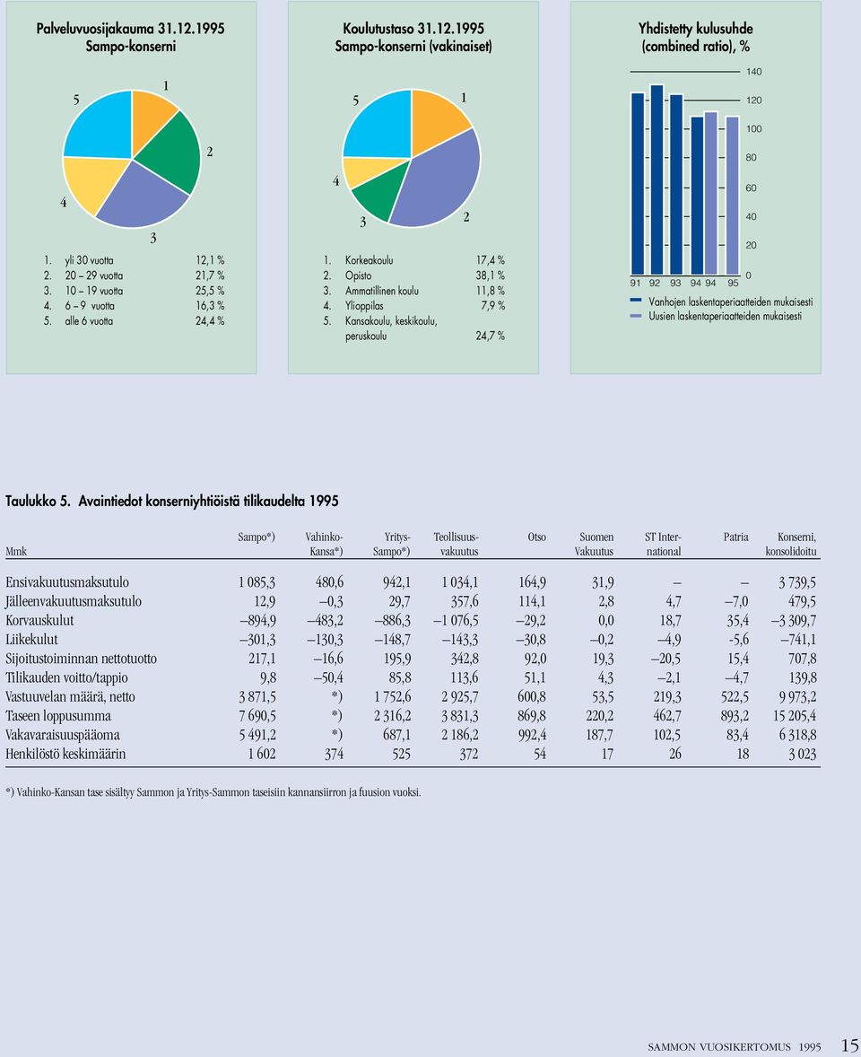 Kansakoulu, keskikoulu, peruskoulu 24,7 % 2 91 92 93 94 94 95 0 100 80 60 40 20 Vanhojen laskentaperiaatteiden mukaisesti Uusien laskentaperiaatteiden mukaisesti Taulukko 5.