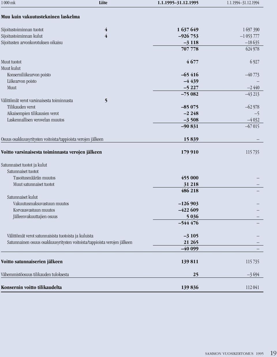 1994 Muu kuin vakuutustekninen laskelma Sijoitustoiminnan tuotot 4 1 637 649 1 697 390 Sijoitustoiminnan kulut 4 926 753 1 053 777 Sijoitusten arvonkorotuksen oikaisu 3 118 18 635 707 778 624 978