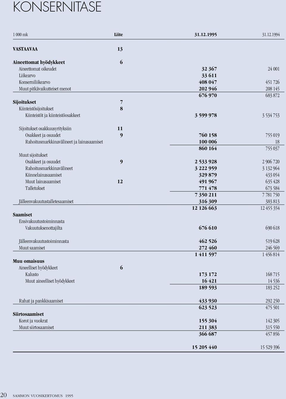 1994 VASTAAVAA 13 Aineettomat hyödykkeet 6 Aineettomat oikeudet 32 367 24 001 Liikearvo 33 611 Konserniliikearvo 408 047 451 726 Muut pitkävaikutteiset menot 202 946 208 145 676 970 683 872