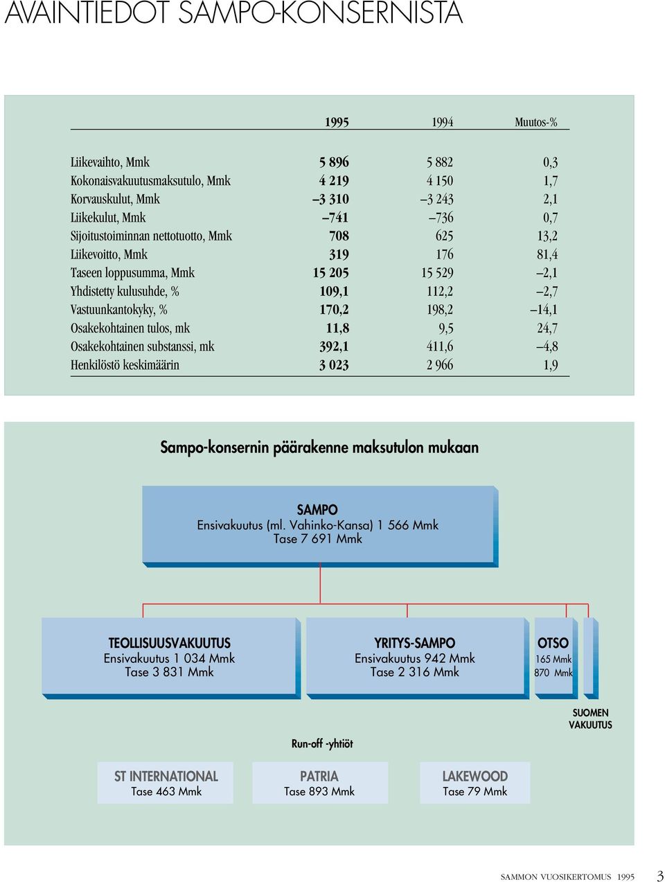 Osakekohtainen tulos, mk 11,8 9,5 24,7 Osakekohtainen substanssi, mk 392,1 411,6 4,8 Henkilöstö keskimäärin 3 023 2 966 1,9 Sampo-konsernin päärakenne maksutulon mukaan SAMPO Ensivakuutus (ml.