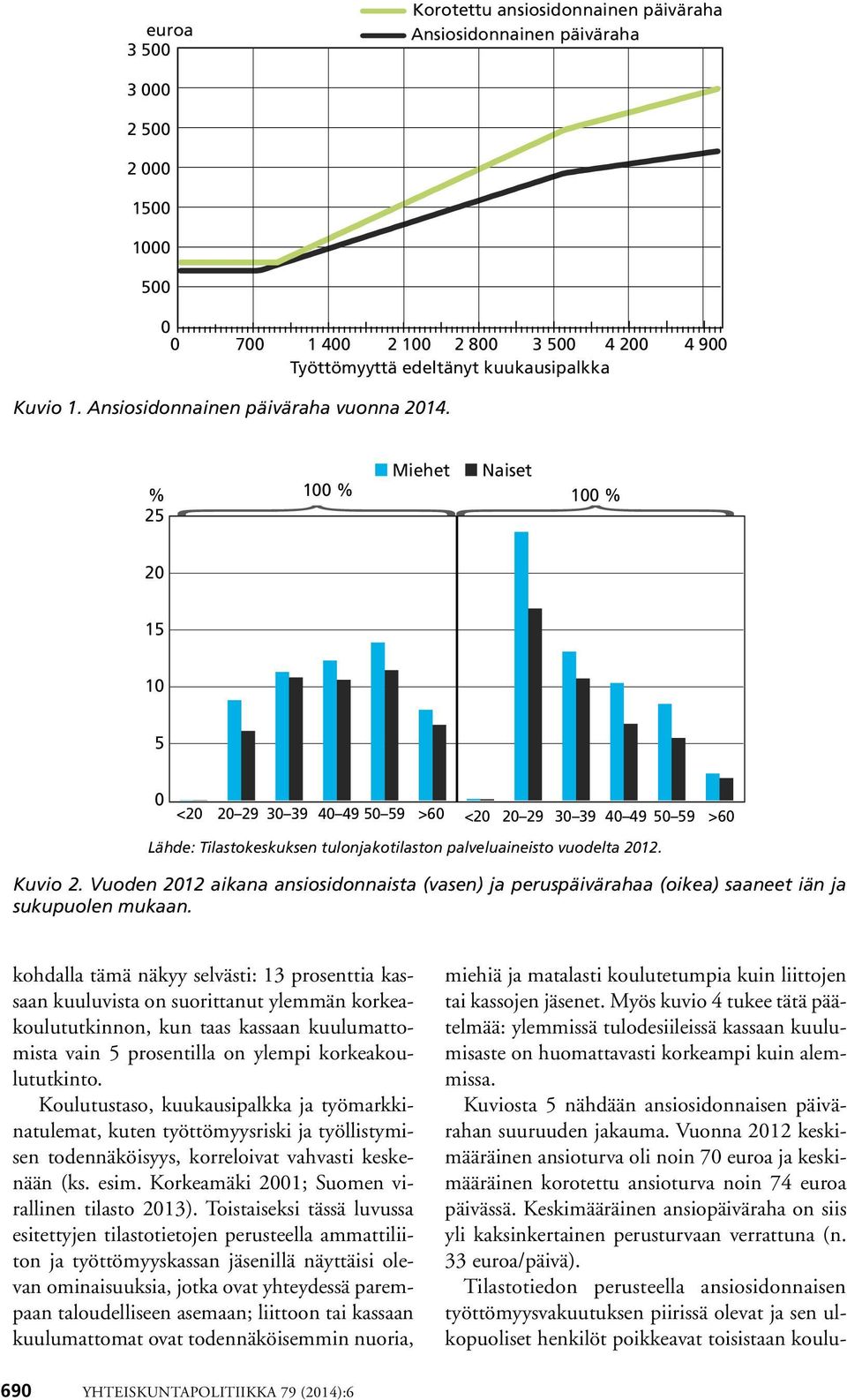 % 25 Miehet Naiset 100 % 100 % 20 15 10 5 0 <20 20 29 30 39 40 49 50 59 >60 <20 20 29 30 39 40 49 50 59 >60 Lähde: Tilastokeskuksen tulonjakotilaston palveluaineisto vuodelta 2012. Kuvio 2.