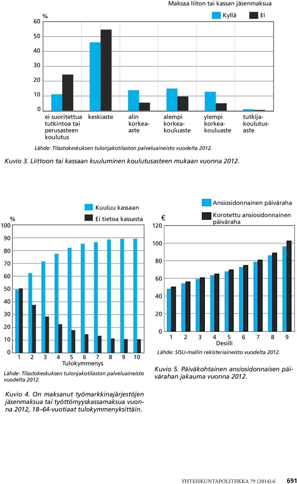 % 100 Kuuluu kassaan Ei tietoa kassasta 120 Ansiosidonnainen päiväraha Korotettu ansiosidonnainen päiväraha 90 80 100 70 80 60 60 50 40 40 30 20 20 10 0 1 2 3 4 5 6 7 8 9 10 Tulokymmenys Lähde: