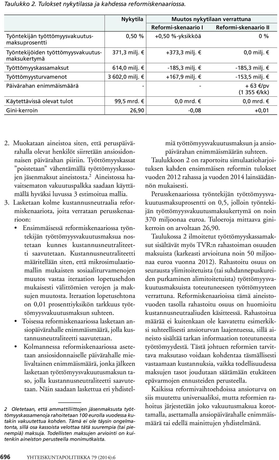 371,3 milj. +373,3 milj. 0,0 milj. Työttömyyskassamaksut 614,0 milj. -185,3 milj. -185,3 milj. Työttömyysturvamenot 3 602,0 milj. +167,9 milj. -153,5 milj.