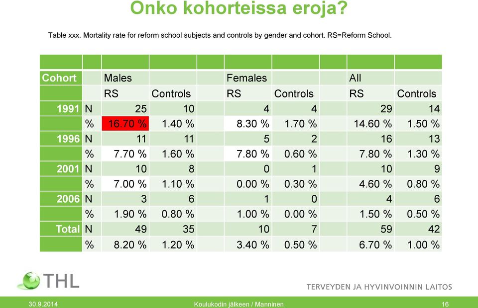 50 % 1996 N 11 11 5 2 16 13 % 7.70 % 1.60 % 7.80 % 0.60 % 7.80 % 1.30 % 2001 N 10 8 0 1 10 9 % 7.00 % 1.10 % 0.00 % 0.30 % 4.60 % 0.