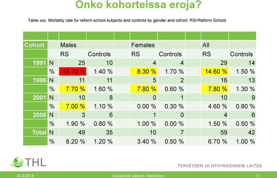 50 % 1996 N 11 11 5 2 16 13 % 7.70 % 1.60 % 7.80 % 0.60 % 7.80 % 1.30 % 2001 N 10 8 0 1 10 9 % 7.00 % 1.10 % 0.00 % 0.30 % 4.60 % 0.