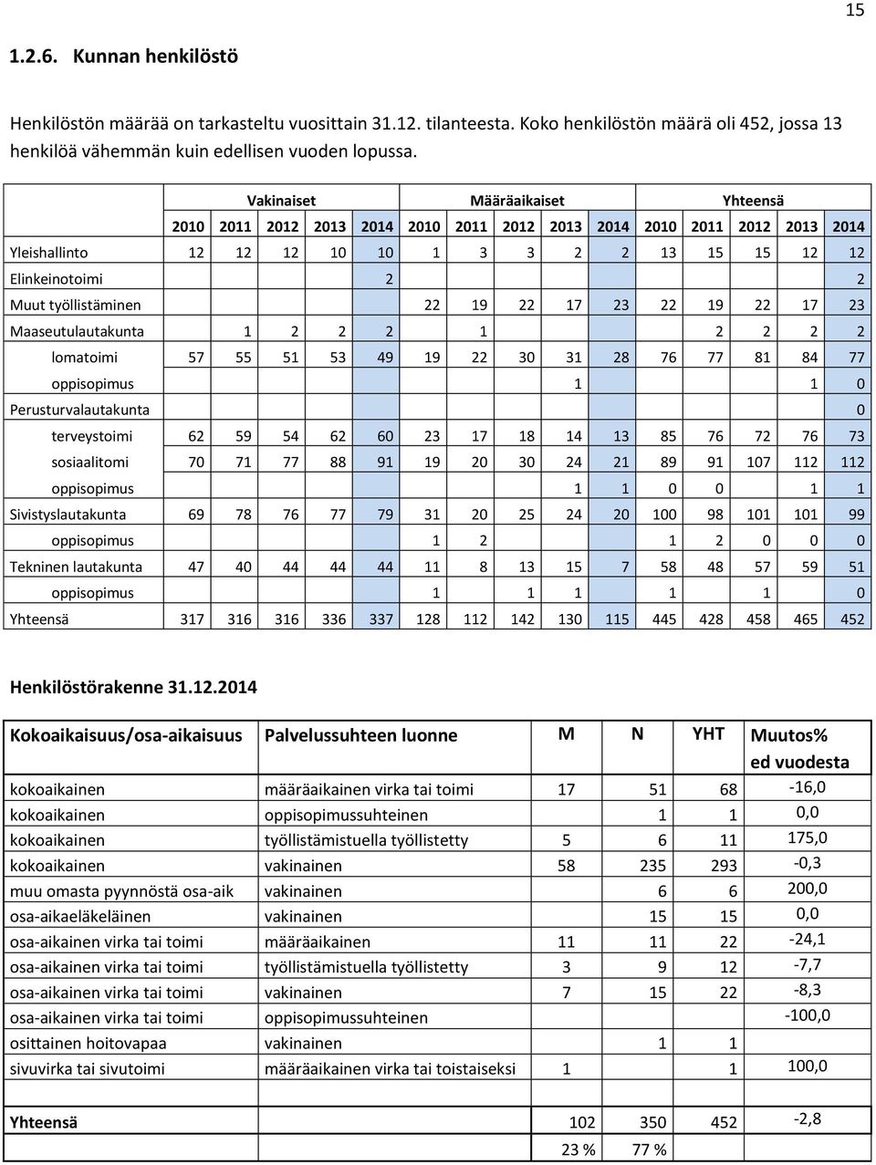 työllistäminen 22 19 22 17 23 22 19 22 17 23 Maaseutulautakunta 1 2 2 2 1 2 2 2 2 lomatoimi 57 55 51 53 49 19 22 30 31 28 76 77 81 84 77 oppisopimus 1 1 0 Perusturvalautakunta 0 terveystoimi 62 59 54