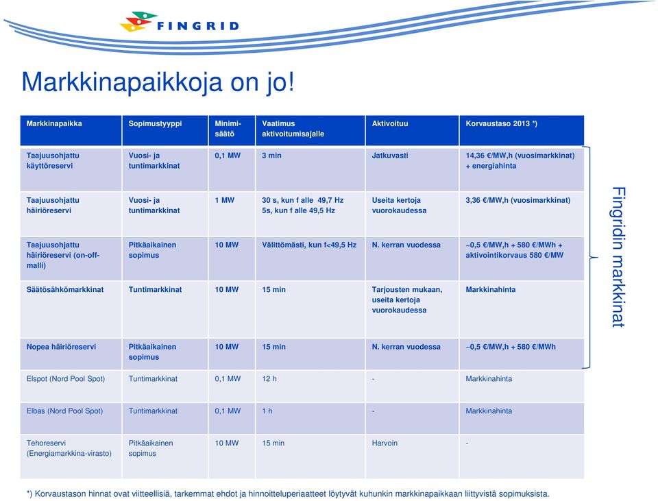 (vuosimarkkinat) + energiahinta Taajuusohjattu häiriöreservi Taajuusohjattu häiriöreservi (on-offmalli) Vuosi- ja tuntimarkkinat Pitkäaikainen sopimus 1 MW 30 s, kun f alle 49,7 Hz 5s, kun f alle