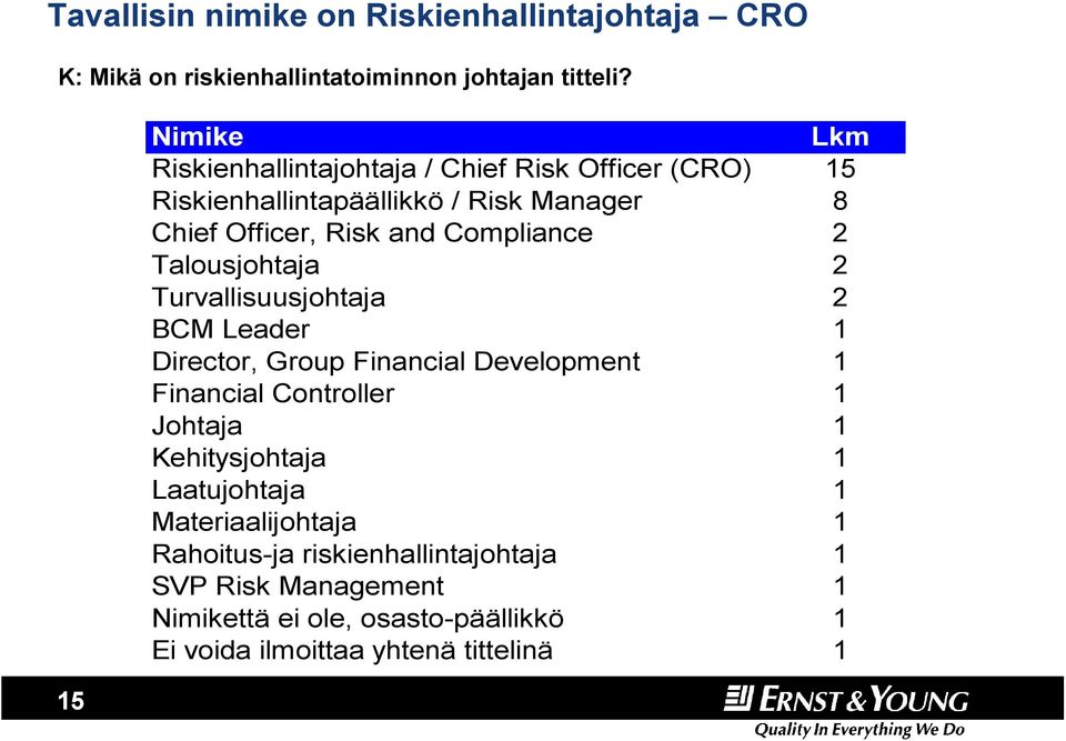 Compliance 2 Talousjohtaja 2 Turvallisuusjohtaja 2 BCM Leader 1 Director, Group Financial Development 1 Financial Controller 1 Johtaja 1