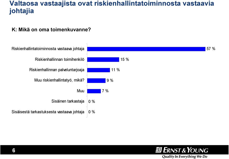 Riskienhallintatoiminnosta vastaava johtaja 57 % Riskienhallinnan toimihenkilö 15 %