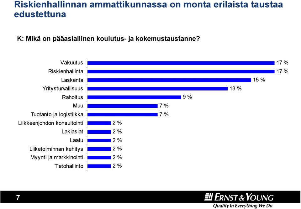 Vakuutus Riskienhallinta Laskenta Yritysturvallisuus Rahoitus Muu Tuotanto ja logistiikka