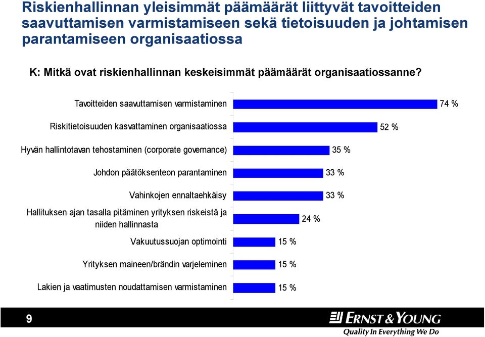 Tavoitteiden saavuttamisen varmistaminen 74 % Riskitietoisuuden kasvattaminen organisaatiossa 52 % Hyvän hallintotavan tehostaminen (corporate governance) Johdon