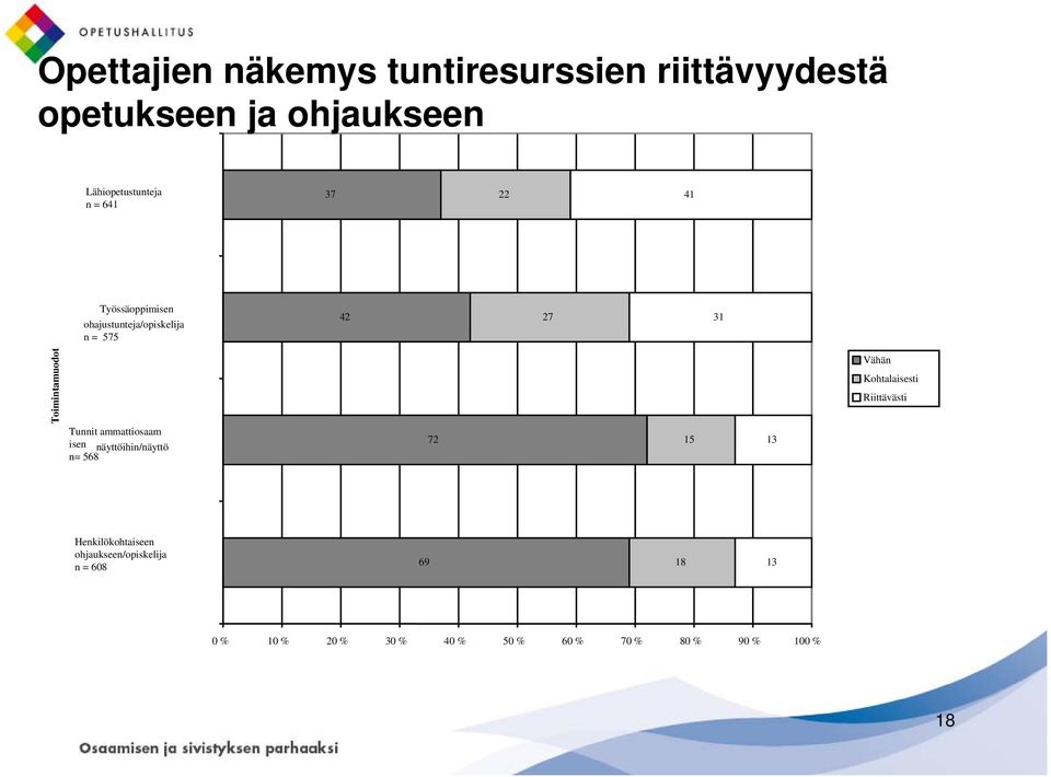 ammattiosaam isen n= 568 näyttöihin/näyttö 72 15 13 Vähän Kohtalaisesti Riittävästi