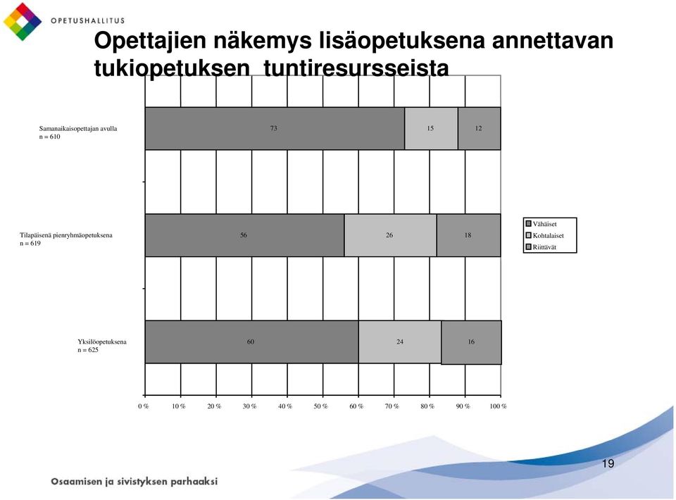 Tilapäisenä pienryhmäopetuksena n = 619 56 26 18 Kohtalaiset Riittävät