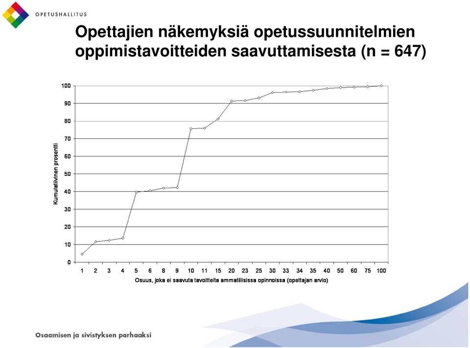 oppimistavoitteiden