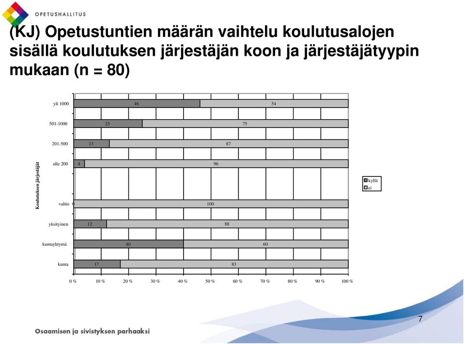 87 Koulutuksen järjestäjät alle 200 valtio 0 4 100 96 kyllä ei yksityinen 12 88