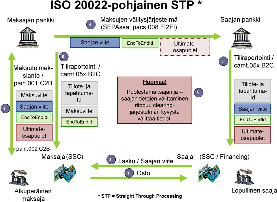 Puolestamaksajan ja saajan tietojen välittäminen riippuu clearingjärjestelmän kyvystä välittää tiedot. 6 5 Tiliraportointi / camt.