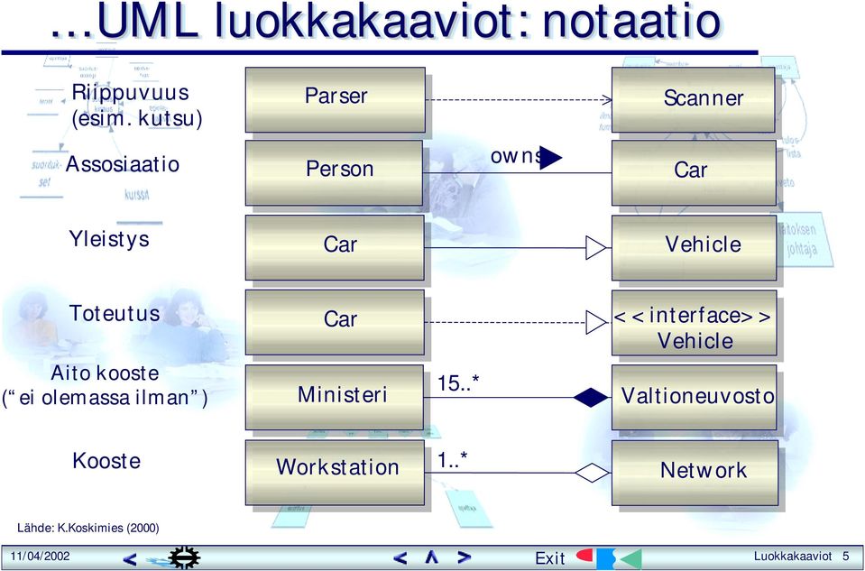 Toteutus Car <<interface>> Vehicle Aito kooste ( ei olemassa ilman )