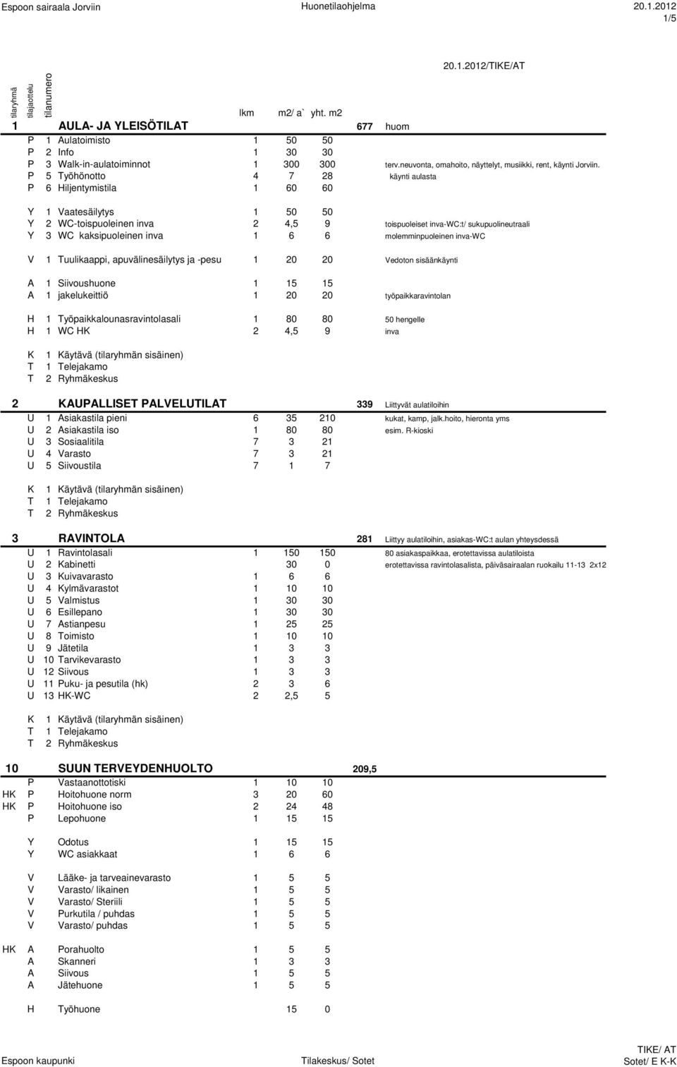 P 5 Työhönotto 4 7 28 käynti aulasta P 6 Hiljentymistila 1 60 60 Y 1 Vaatesäilytys 1 50 50 Y 2 WC-toispuoleinen inva 2 4,5 9 toispuoleiset inva-wc:t/ sukupuolineutraali Y 3 WC kaksipuoleinen inva 1 6