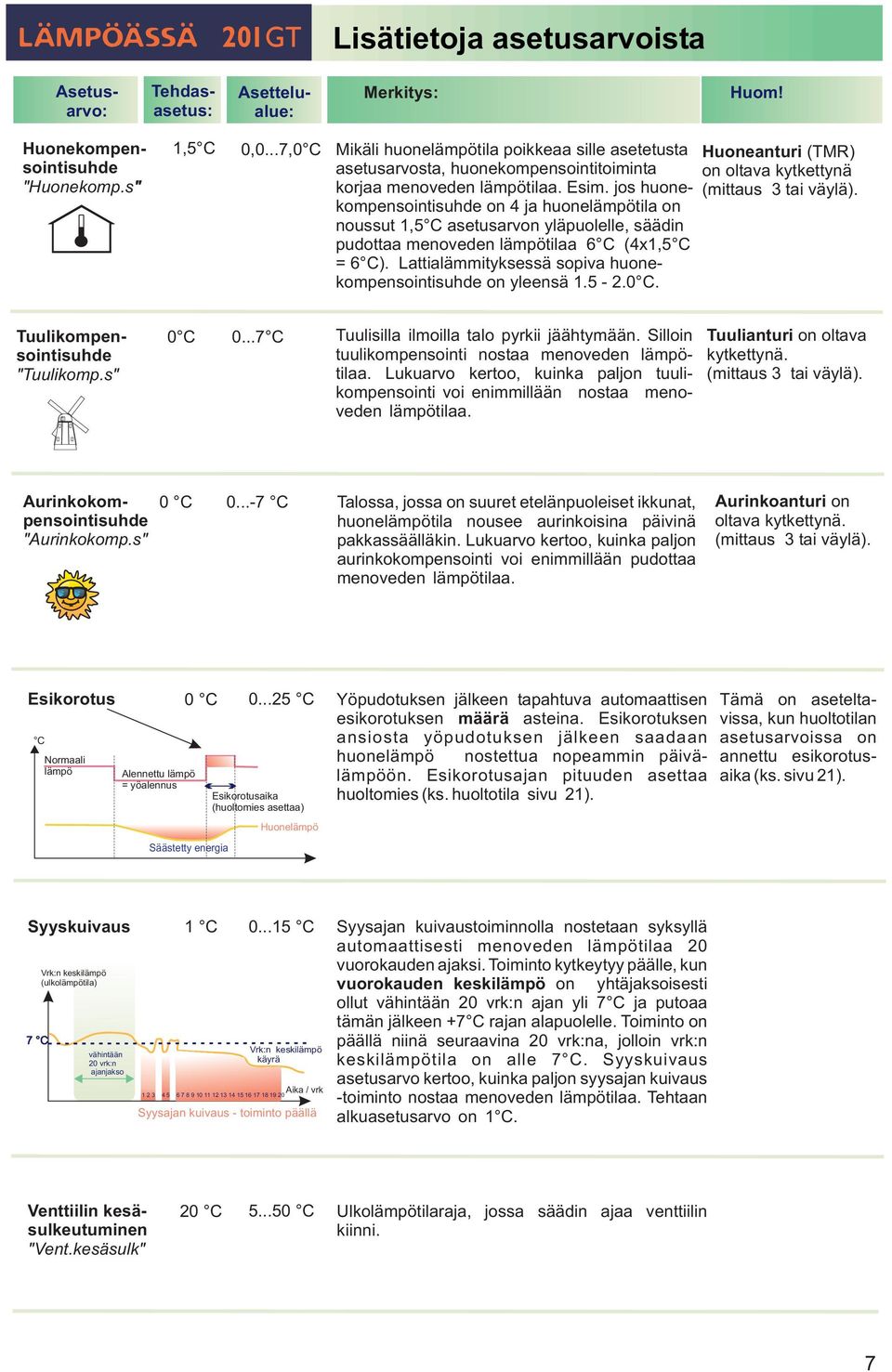 jos huonekompensointisuhde on 4 ja huonelämpötila on noussut 1,5 C asetusarvon yläpuolelle, säädin pudottaa menoveden lämpötilaa 6 C (4x1,5 C = 6 C).