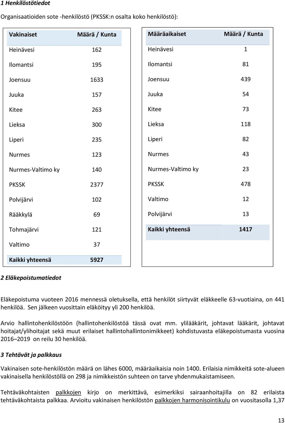 Nurmes-Valtimo ky 23 PKSSK 478 Valtimo 12 Polvijärvi 13 Kaikki yhteensä 1417 Valtimo 37 Kaikki yhteensä 5927 2 Eläkepoistumatiedot Eläkepoistuma vuoteen 2016 mennessä oletuksella, että henkilöt